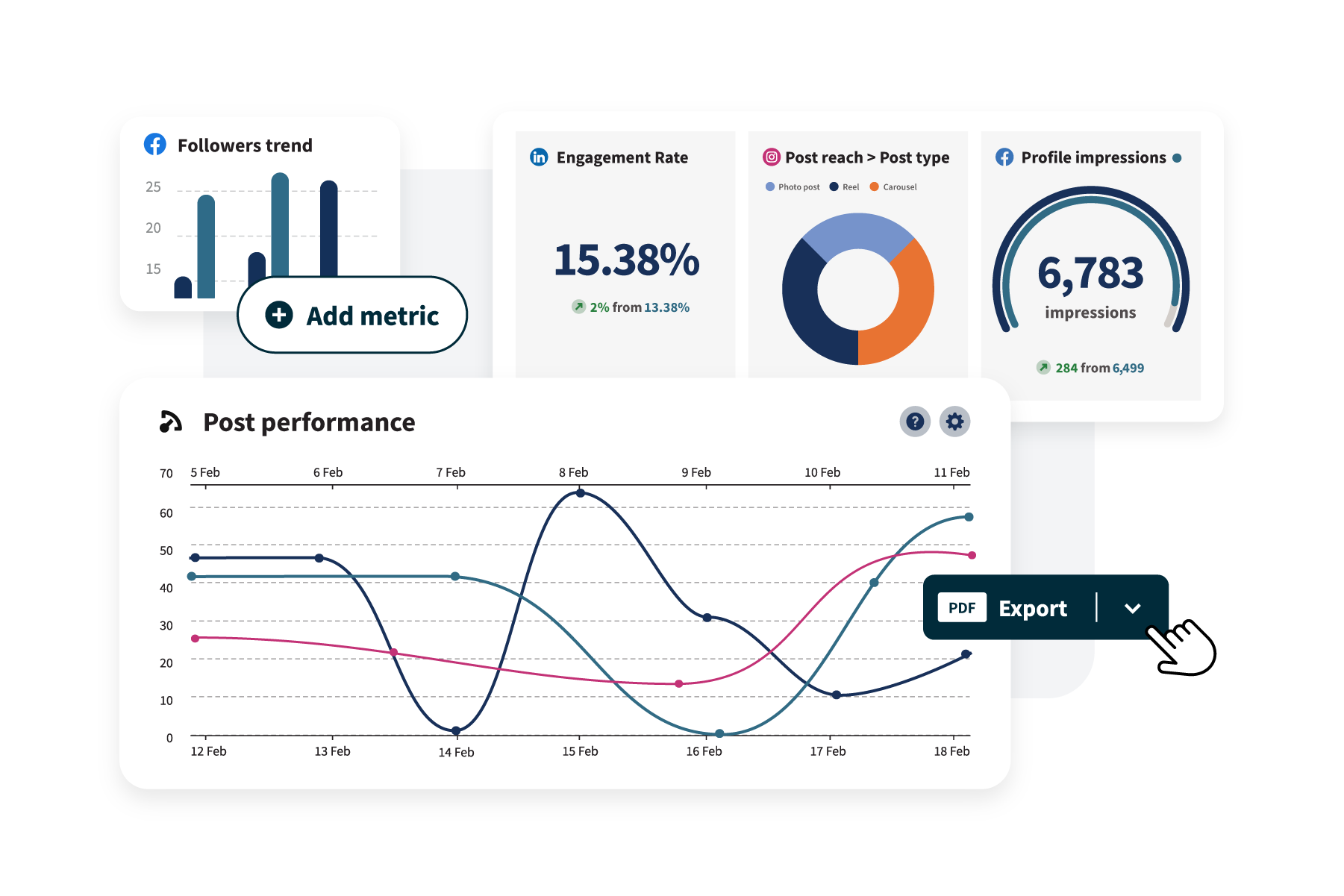 A social media analytics dashboard showing follower trend, engagement rate, post reach by post type, profile impressions, and a line graph of post performance over time.